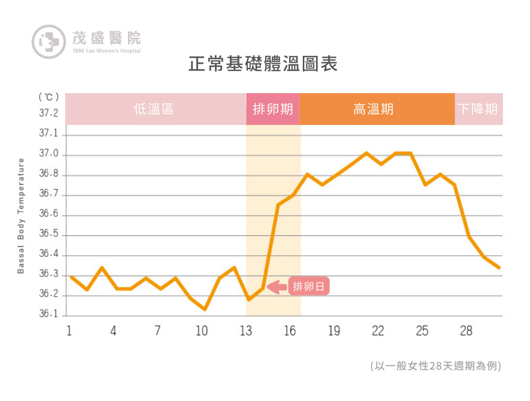 正常基礎體溫圖表