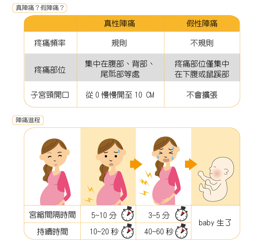 真陣痛 假陣痛