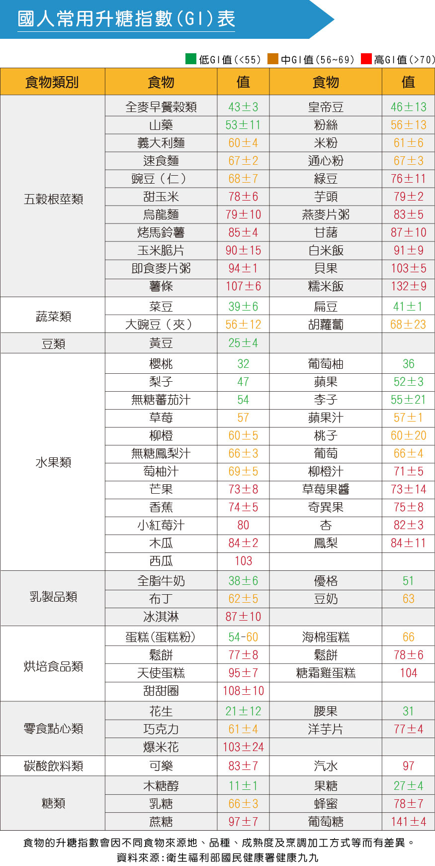 國人常用升糖指數(GI)表