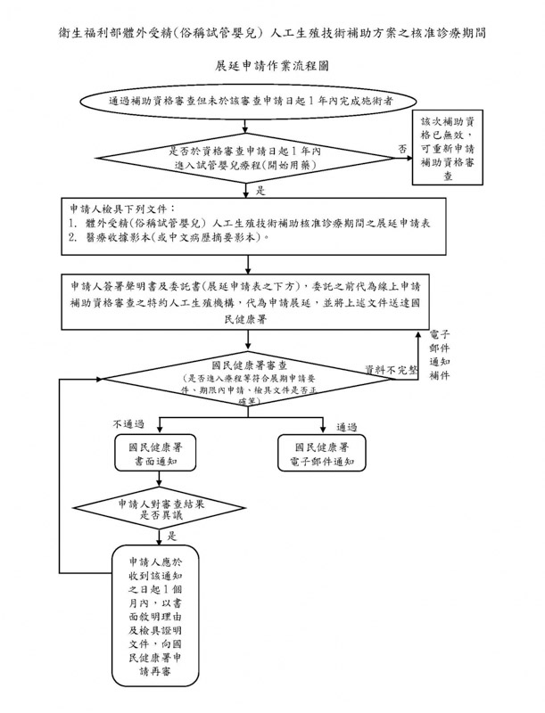 人工生殖補助方案核准診療期間展延申請作業之函及流程圖及申請表_頁面_5