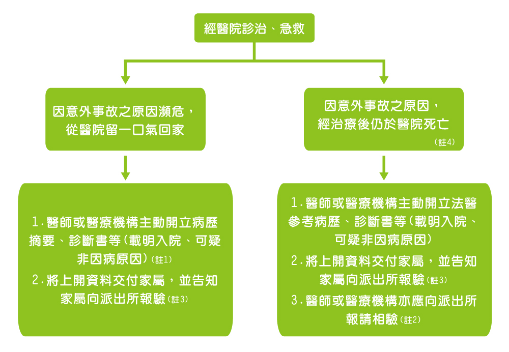 台中市醫療機構相驗流程-因意外事故送醫(到院時有生命徵象)