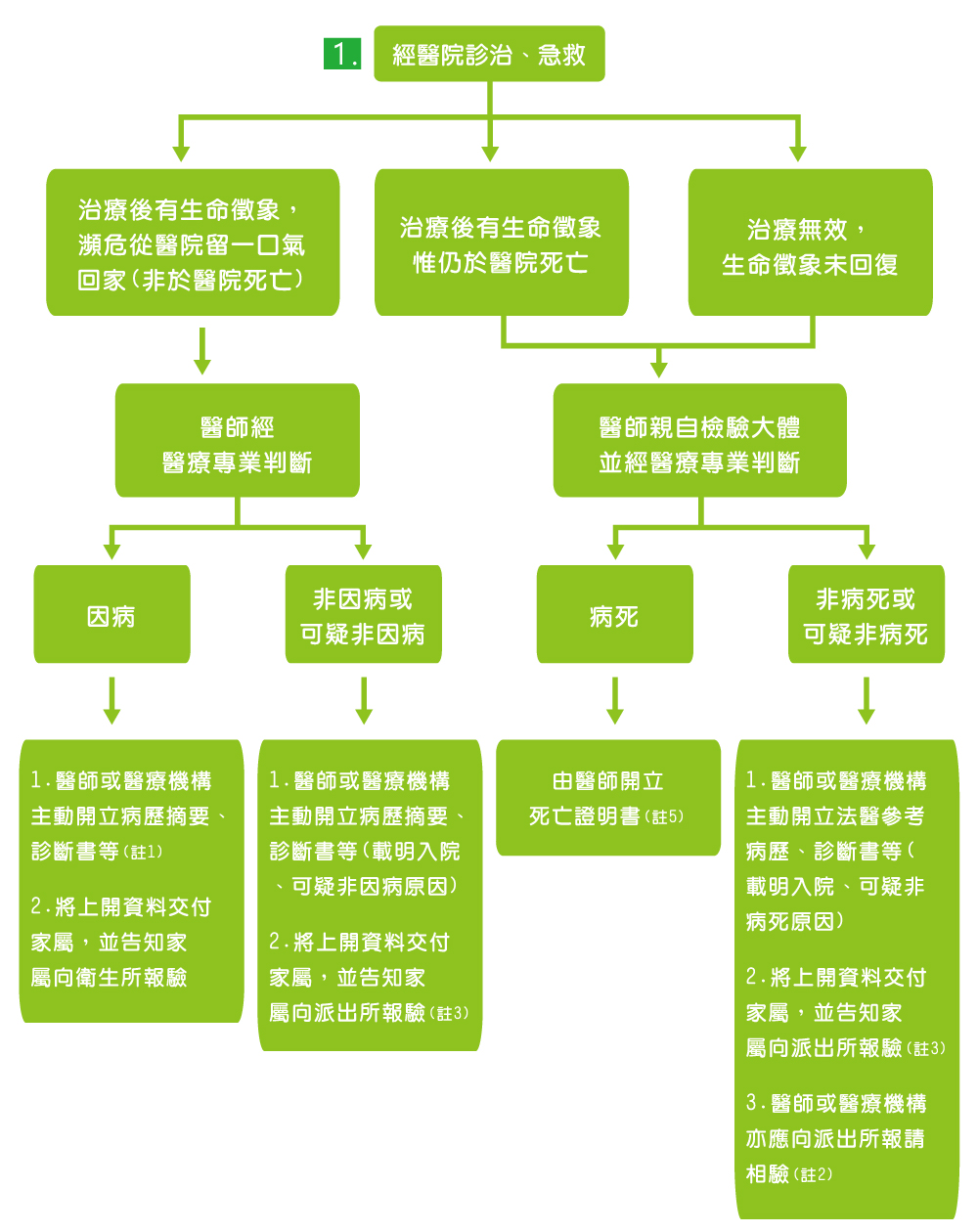 台中市醫療機構相驗流程-經醫院診治急救到院前死亡