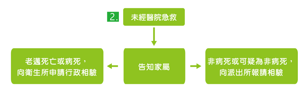 台中市醫療機構相驗流程-未經醫院急救到院前死亡