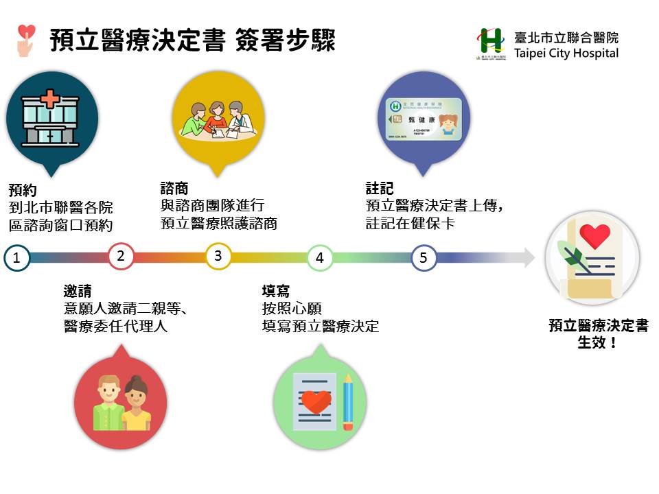 預立醫療決定書 簽署步驟