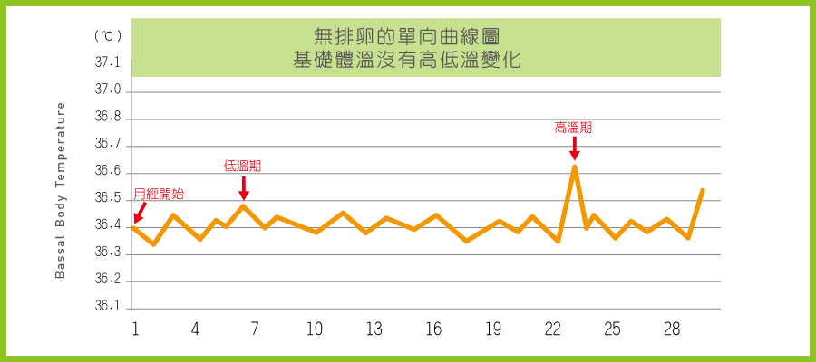 基礎體溫曲線-無排卵