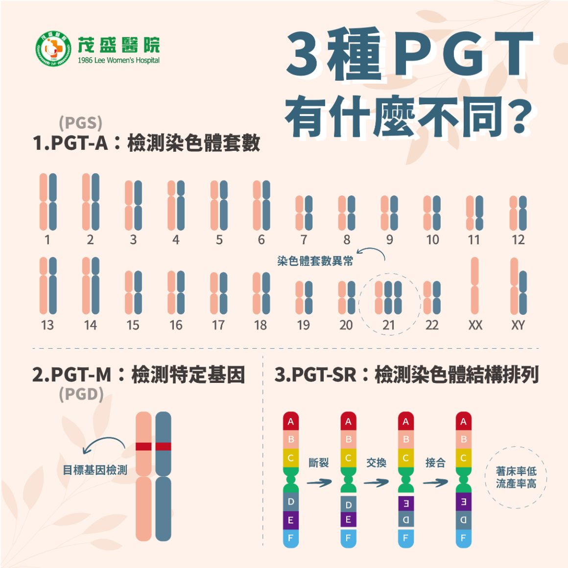 三種PGT有什麼不同