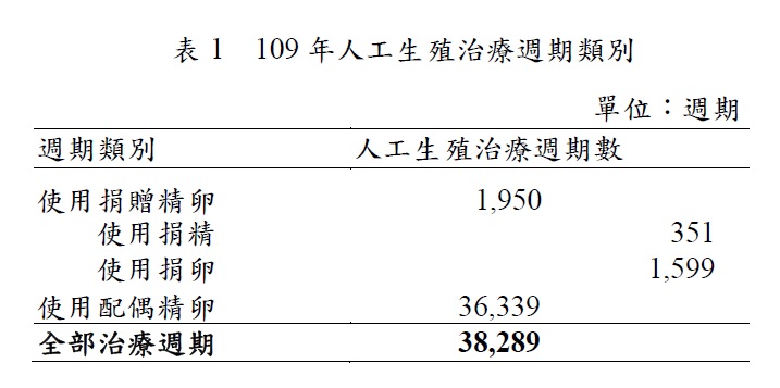 109年度-受卵週期數佔比圖