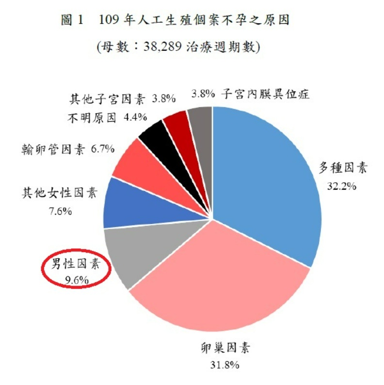 109年人工生殖不孕原因分析：一成為男性因素。茂盛醫院提供