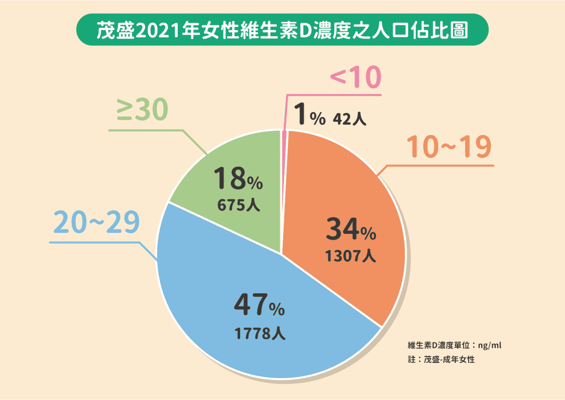 2021年茂盛成年女性vit-D圓餅圖