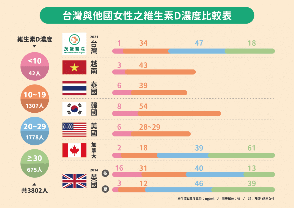 2021年茂盛與他國女性vit-D柱狀圖