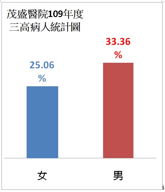 三高病人統計圖